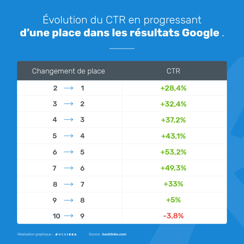 Évolution du CTR en fonction du positionnement de votre site dans les SERPs de Google